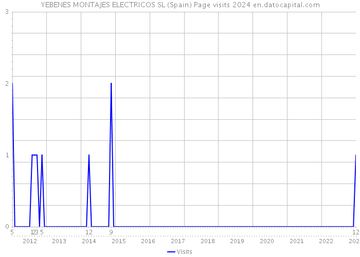 YEBENES MONTAJES ELECTRICOS SL (Spain) Page visits 2024 