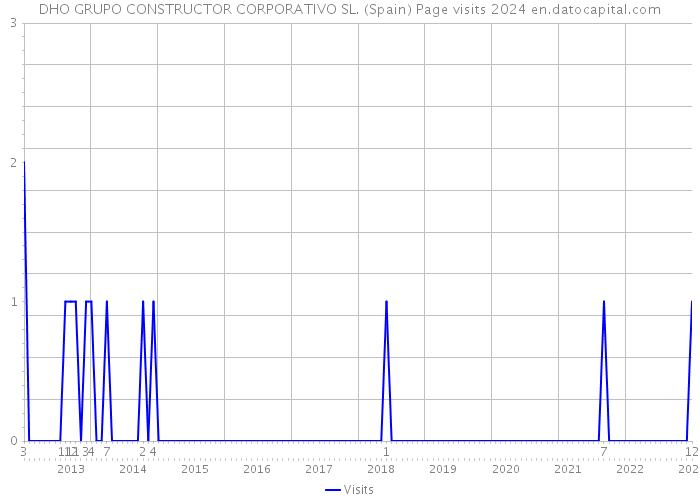 DHO GRUPO CONSTRUCTOR CORPORATIVO SL. (Spain) Page visits 2024 