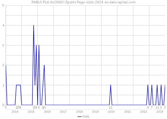 PABLO PLA ALONSO (Spain) Page visits 2024 