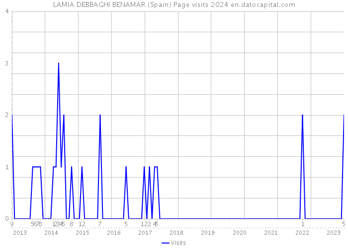 LAMIA DEBBAGHI BENAMAR (Spain) Page visits 2024 