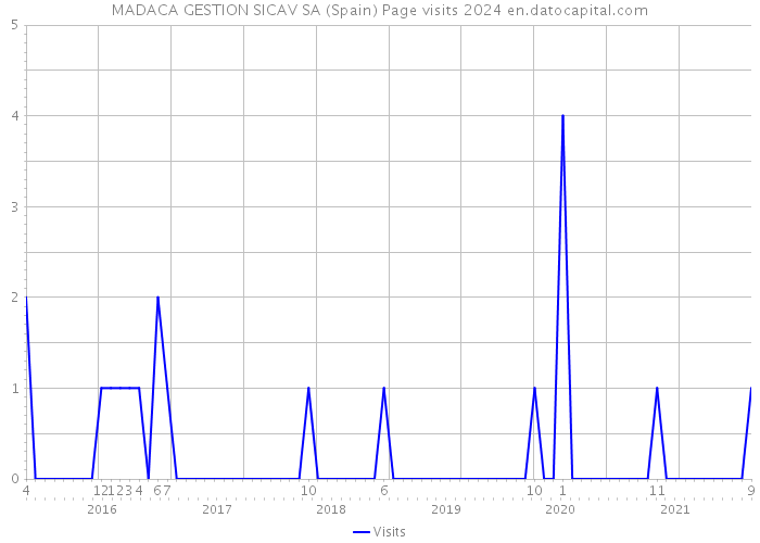 MADACA GESTION SICAV SA (Spain) Page visits 2024 