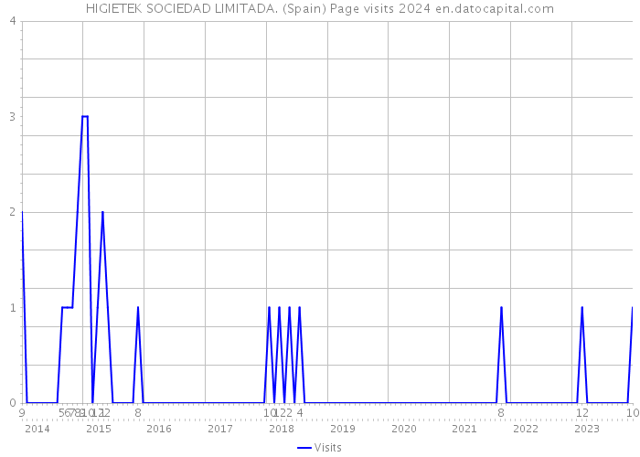 HIGIETEK SOCIEDAD LIMITADA. (Spain) Page visits 2024 