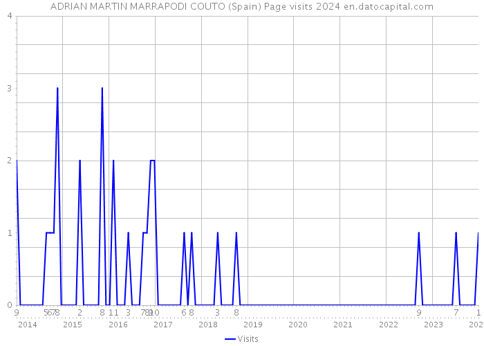 ADRIAN MARTIN MARRAPODI COUTO (Spain) Page visits 2024 