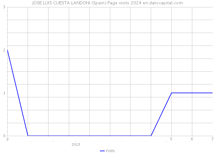 JOSE LUIS CUESTA LANDONI (Spain) Page visits 2024 