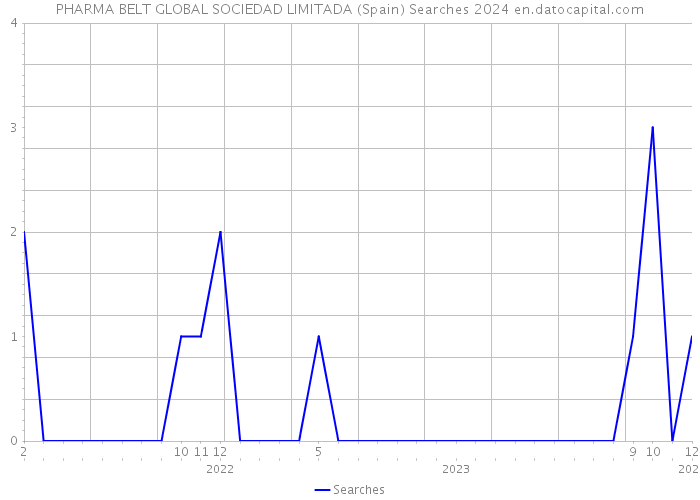 PHARMA BELT GLOBAL SOCIEDAD LIMITADA (Spain) Searches 2024 