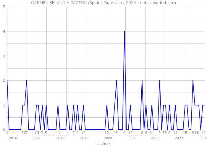 CARMEN BELANDIA PASTOR (Spain) Page visits 2024 