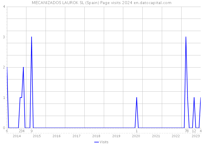 MECANIZADOS LAUROK SL (Spain) Page visits 2024 