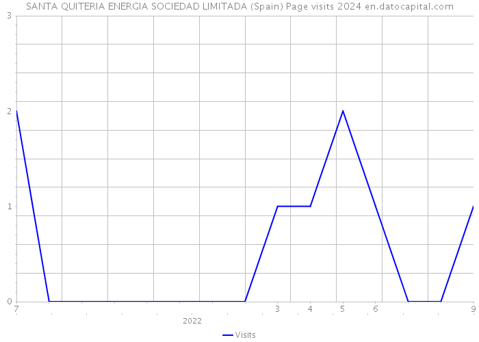 SANTA QUITERIA ENERGIA SOCIEDAD LIMITADA (Spain) Page visits 2024 