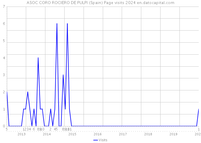 ASOC CORO ROCIERO DE PULPI (Spain) Page visits 2024 