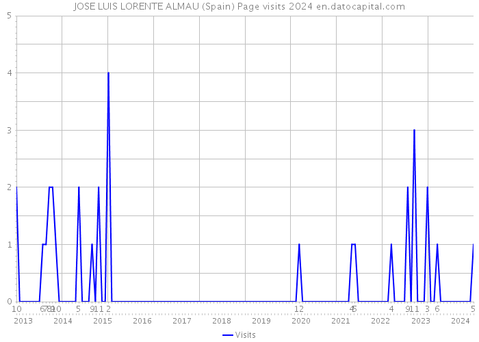JOSE LUIS LORENTE ALMAU (Spain) Page visits 2024 