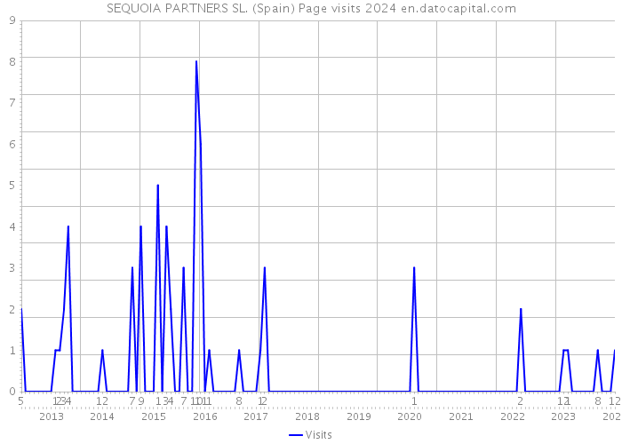 SEQUOIA PARTNERS SL. (Spain) Page visits 2024 