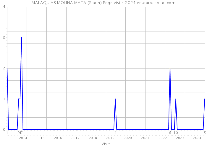 MALAQUIAS MOLINA MATA (Spain) Page visits 2024 