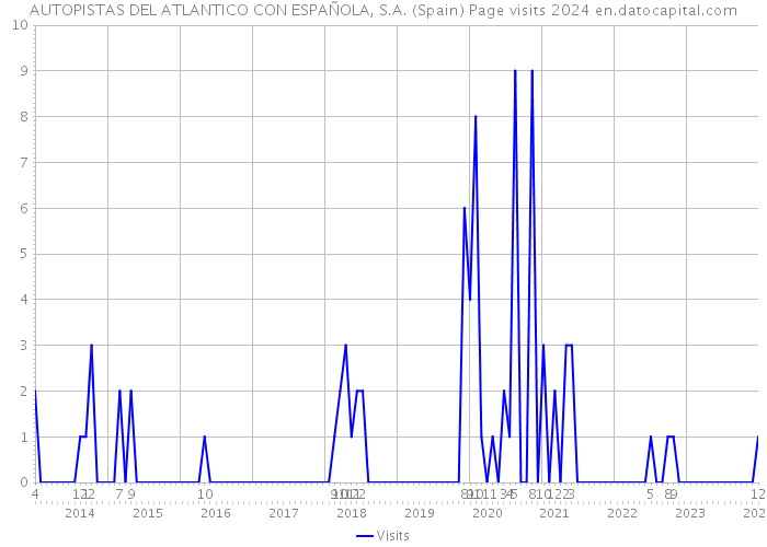 AUTOPISTAS DEL ATLANTICO CON ESPAÑOLA, S.A. (Spain) Page visits 2024 