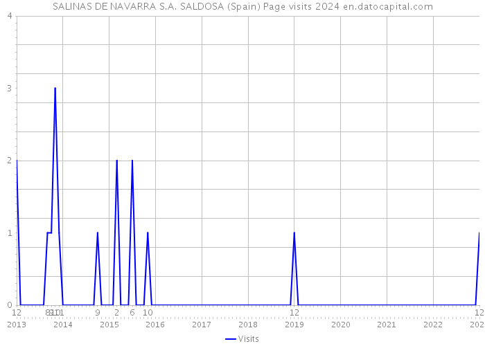 SALINAS DE NAVARRA S.A. SALDOSA (Spain) Page visits 2024 
