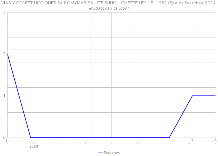 VIAS Y CONSTRUCCIONES SA ROMYMAR SA UTE BUNOL-CHESTE LEY 18-1982 (Spain) Searches 2024 