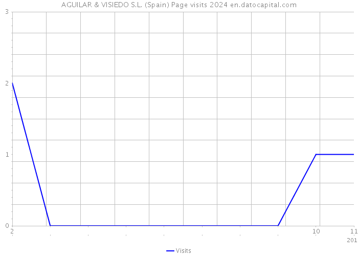 AGUILAR & VISIEDO S.L. (Spain) Page visits 2024 