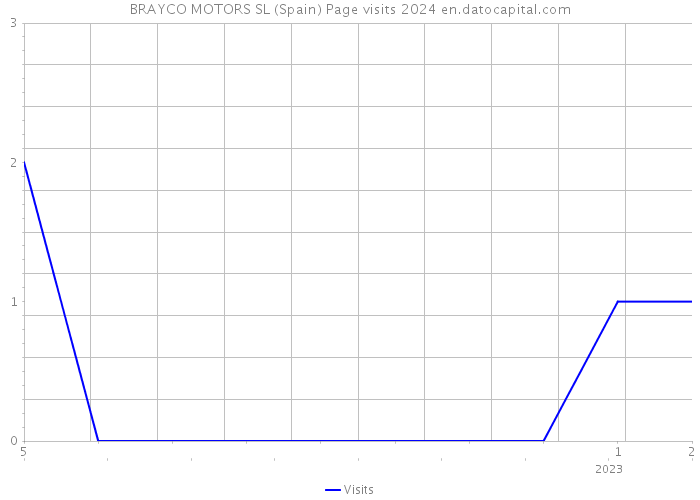 BRAYCO MOTORS SL (Spain) Page visits 2024 