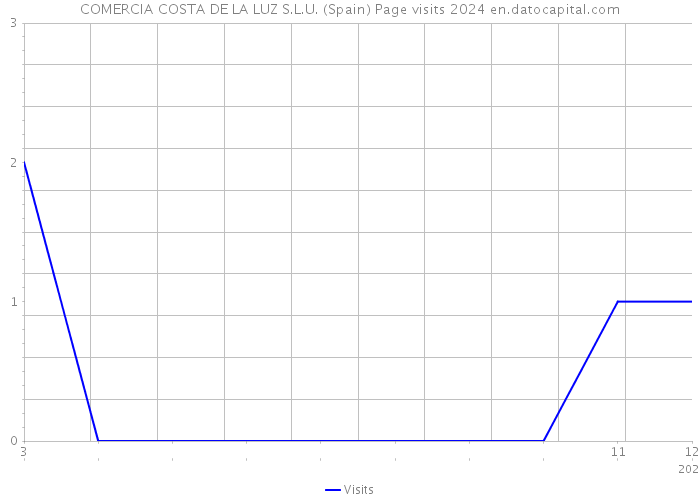 COMERCIA COSTA DE LA LUZ S.L.U. (Spain) Page visits 2024 