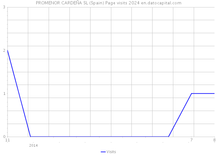 PROMENOR CARDEÑA SL (Spain) Page visits 2024 