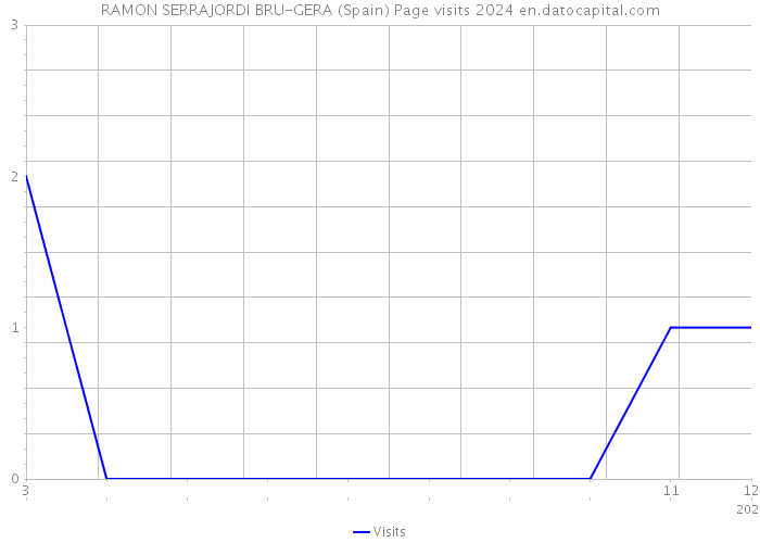 RAMON SERRAJORDI BRU-GERA (Spain) Page visits 2024 