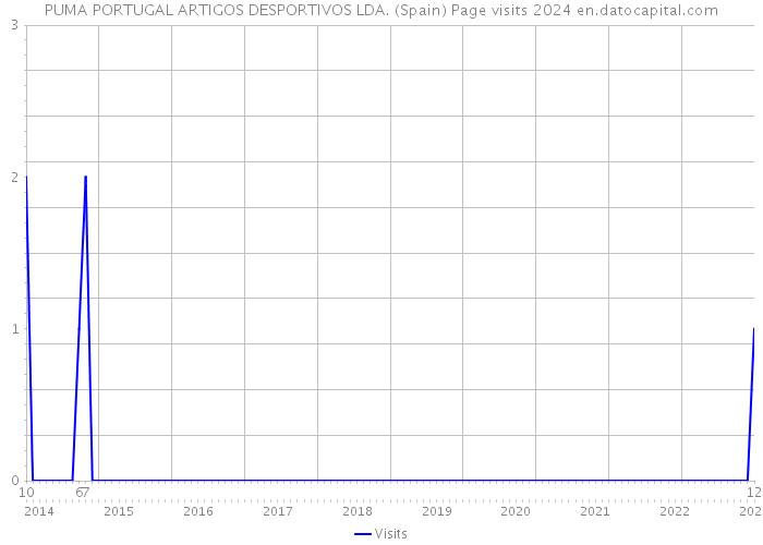 PUMA PORTUGAL ARTIGOS DESPORTIVOS LDA. (Spain) Page visits 2024 