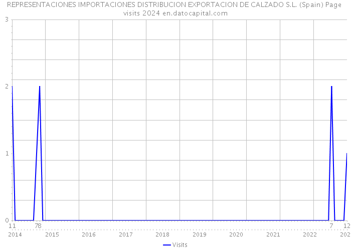 REPRESENTACIONES IMPORTACIONES DISTRIBUCION EXPORTACION DE CALZADO S.L. (Spain) Page visits 2024 