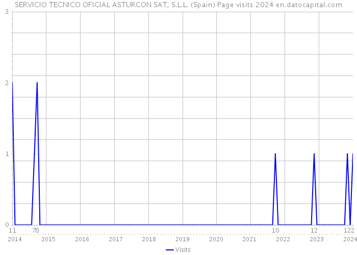 SERVICIO TECNICO OFICIAL ASTURCON SAT, S.L.L. (Spain) Page visits 2024 
