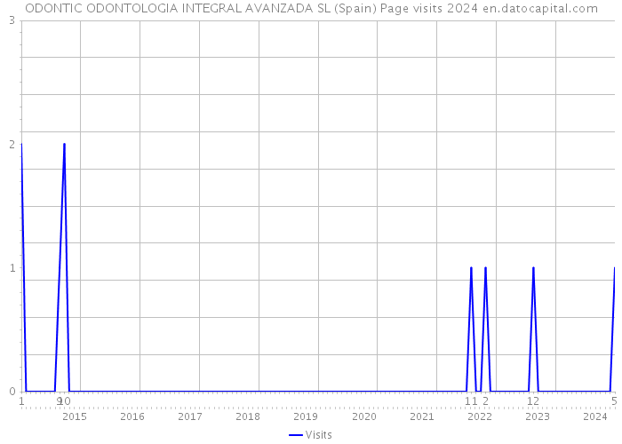 ODONTIC ODONTOLOGIA INTEGRAL AVANZADA SL (Spain) Page visits 2024 