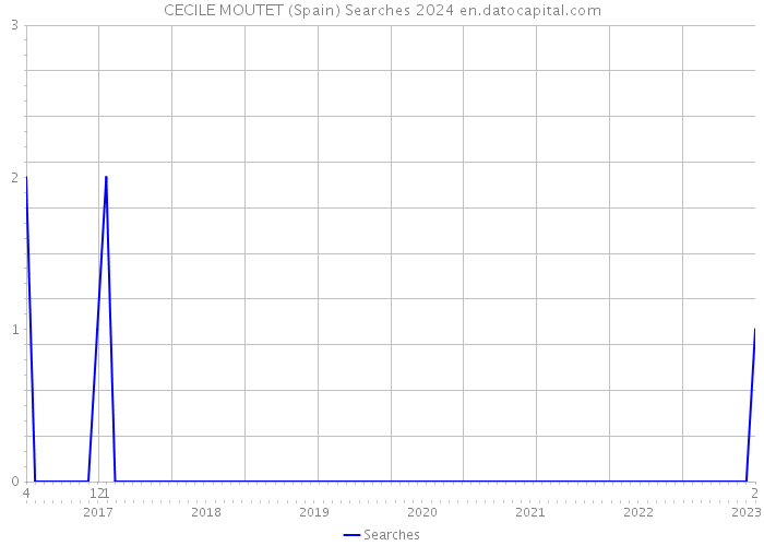 CECILE MOUTET (Spain) Searches 2024 