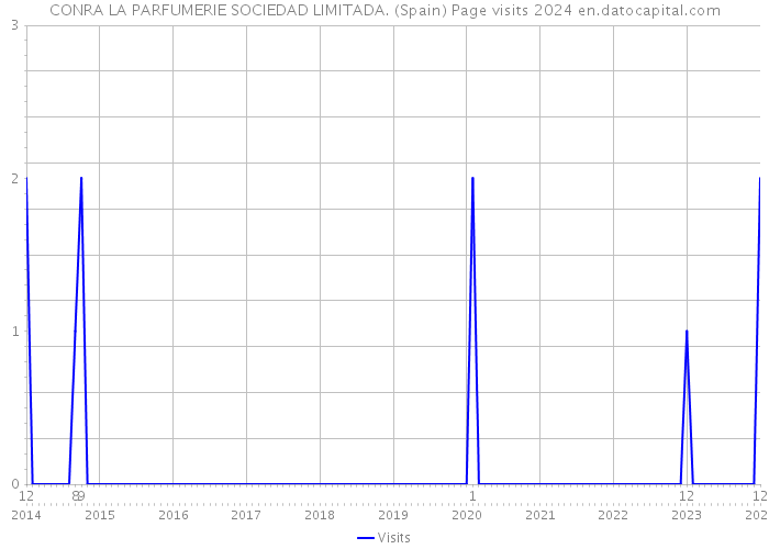 CONRA LA PARFUMERIE SOCIEDAD LIMITADA. (Spain) Page visits 2024 
