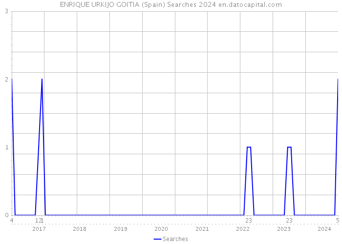 ENRIQUE URKIJO GOITIA (Spain) Searches 2024 