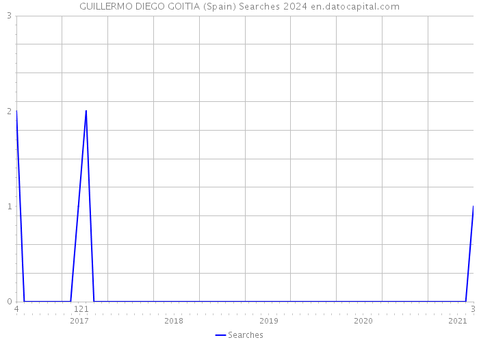 GUILLERMO DIEGO GOITIA (Spain) Searches 2024 
