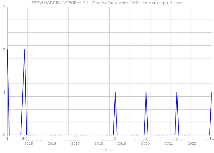 SERVIMADRID INTEGRAL S.L. (Spain) Page visits 2024 
