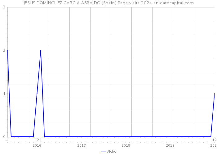 JESUS DOMINGUEZ GARCIA ABRAIDO (Spain) Page visits 2024 