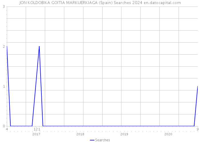 JON KOLDOBIKA GOITIA MARKUERKIAGA (Spain) Searches 2024 
