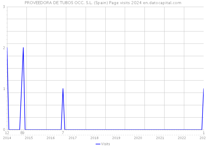 PROVEEDORA DE TUBOS OCC. S.L. (Spain) Page visits 2024 