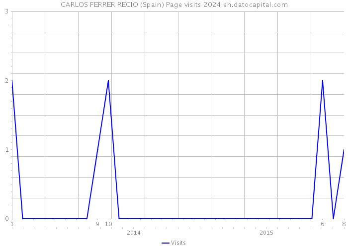 CARLOS FERRER RECIO (Spain) Page visits 2024 