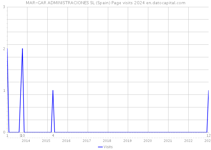 MAR-GAR ADMINISTRACIONES SL (Spain) Page visits 2024 