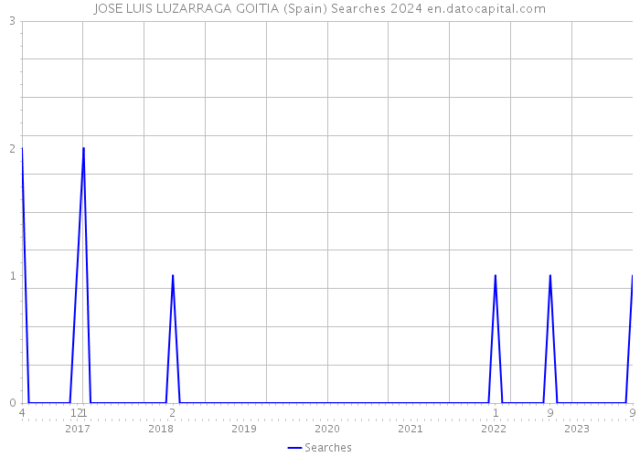 JOSE LUIS LUZARRAGA GOITIA (Spain) Searches 2024 