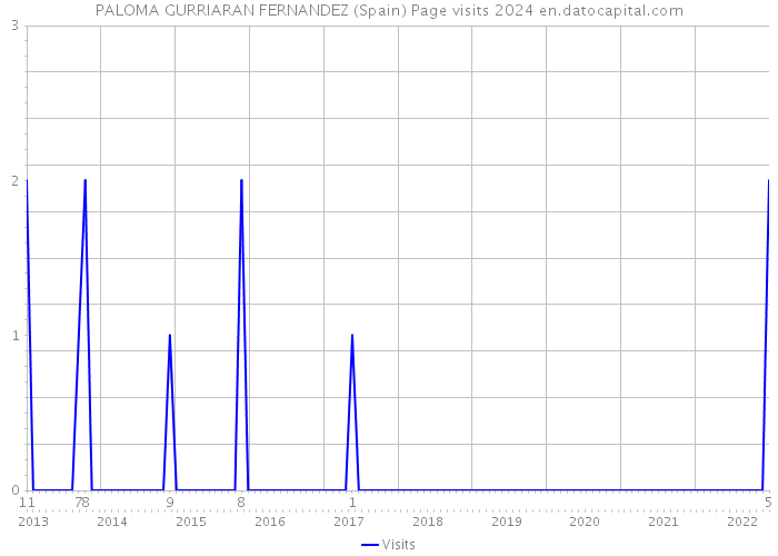 PALOMA GURRIARAN FERNANDEZ (Spain) Page visits 2024 