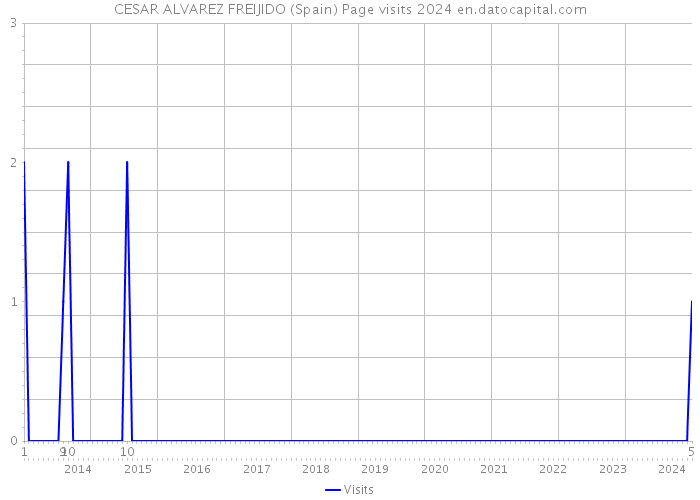 CESAR ALVAREZ FREIJIDO (Spain) Page visits 2024 