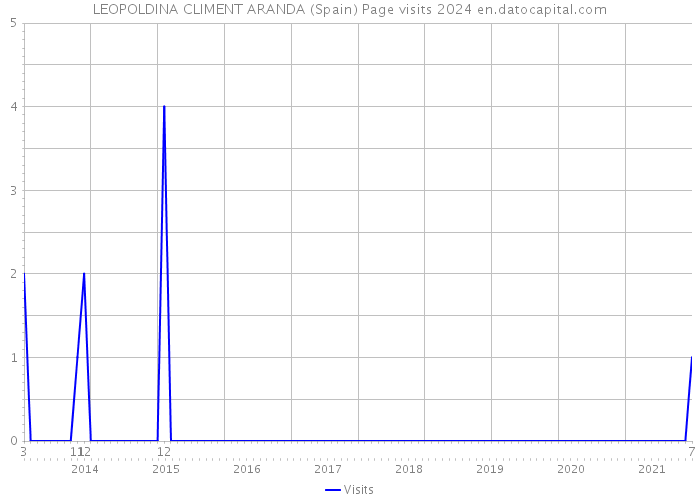 LEOPOLDINA CLIMENT ARANDA (Spain) Page visits 2024 