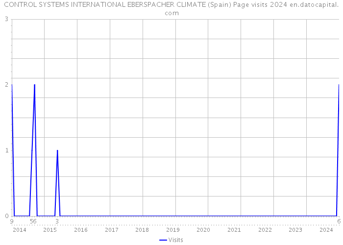 CONTROL SYSTEMS INTERNATIONAL EBERSPACHER CLIMATE (Spain) Page visits 2024 