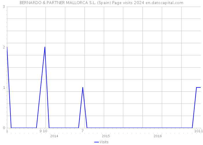 BERNARDO & PARTNER MALLORCA S.L. (Spain) Page visits 2024 