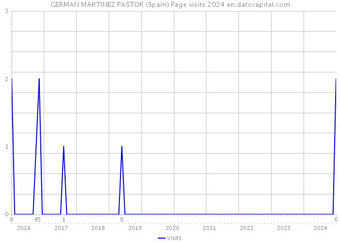 GERMAN MARTINEZ PASTOR (Spain) Page visits 2024 