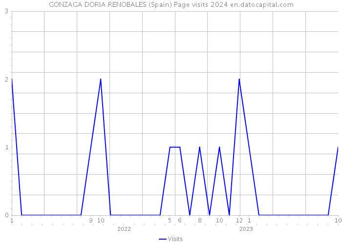 GONZAGA DORIA RENOBALES (Spain) Page visits 2024 