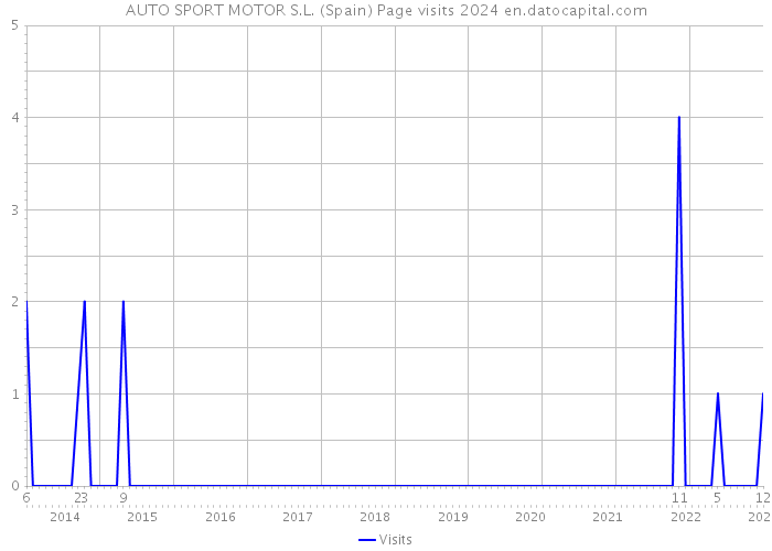 AUTO SPORT MOTOR S.L. (Spain) Page visits 2024 