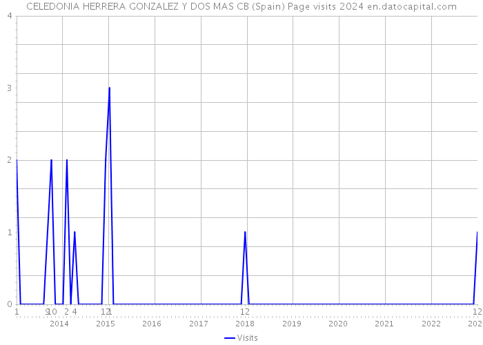 CELEDONIA HERRERA GONZALEZ Y DOS MAS CB (Spain) Page visits 2024 