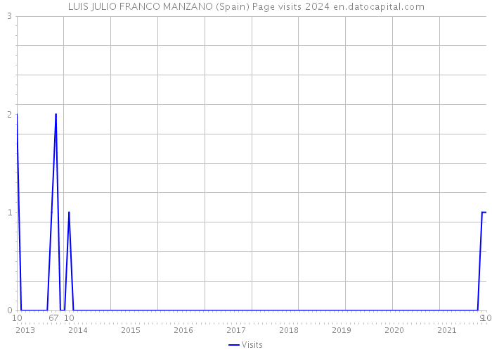 LUIS JULIO FRANCO MANZANO (Spain) Page visits 2024 