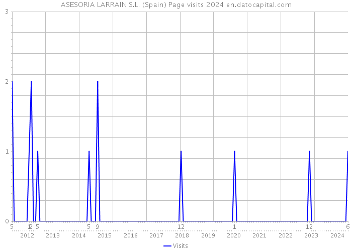 ASESORIA LARRAIN S.L. (Spain) Page visits 2024 